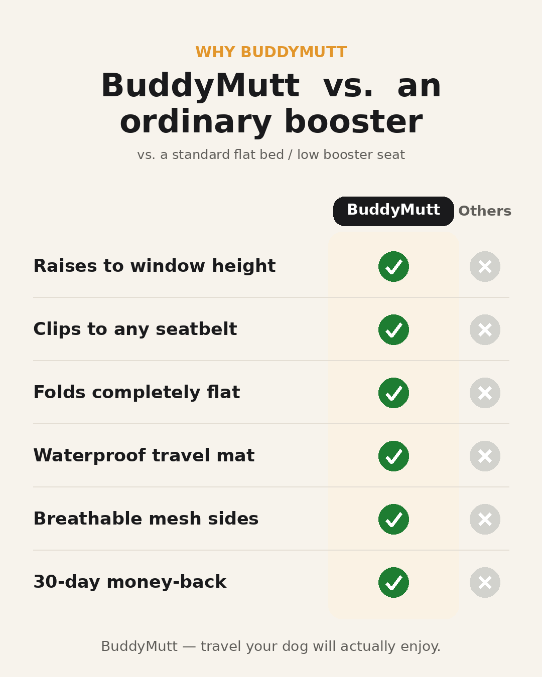BuddyMutt vs asiento normal: eleva a la ventana, se engancha al cinturón, plegable, base impermeable, malla transpirable, 30 días de garantía